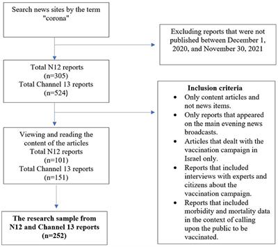 It Takes Two to Tango: How the COVID-19 Vaccination Campaign in Israel Was Framed by the Health Ministry vs. the Television News